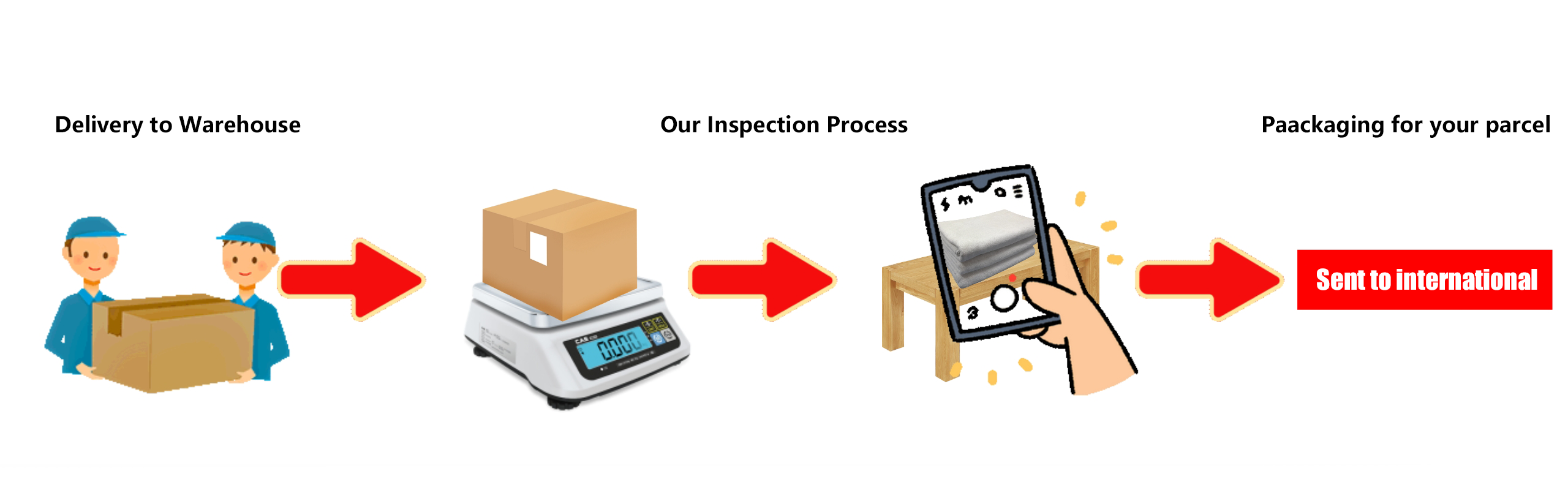 The warehouse receives, weighs and inspects the item.