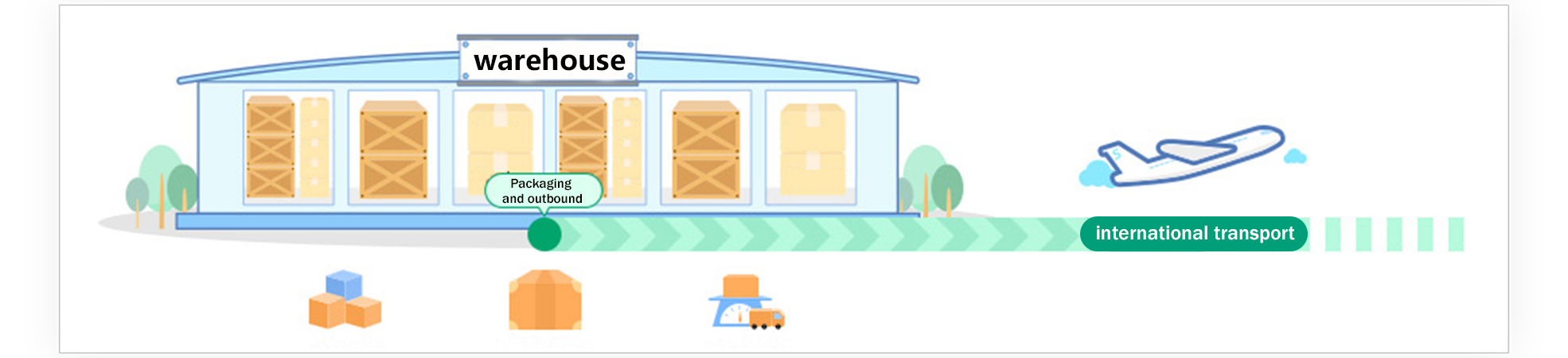 The warehouse prepares the parcel for outbound shipping.
